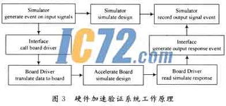 数字集成电路设计中的硬件加速验证技术 挑战、方法与未来趋势