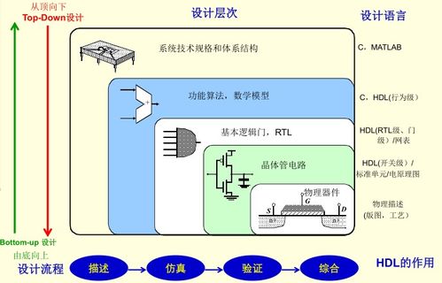 基于Verilog的数字集成电路建模与设计流程探析
